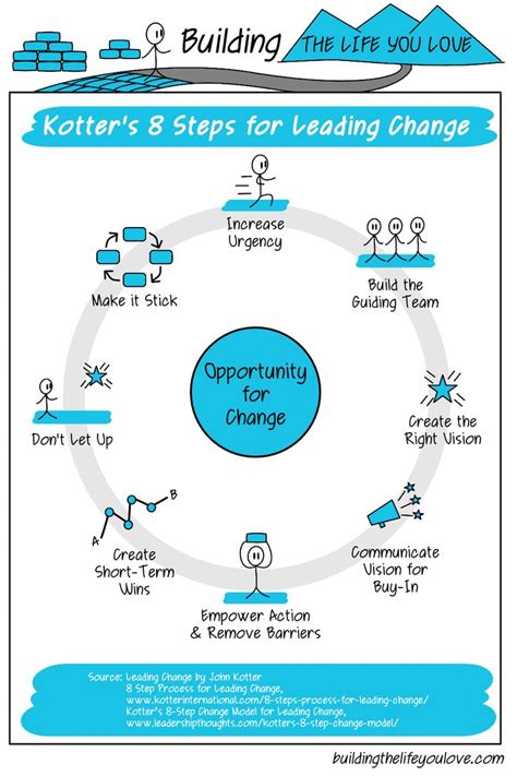 Kotter's 8 Steps to Leading Change | Change management models, Change management, Business ...