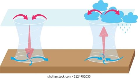 Vector Illustration Geography Landforms Low Pressure Stock Vector ...