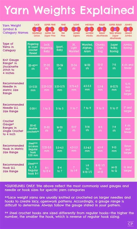 Types Of Yarn - A Complete Guide To All Crochet Yarn Types