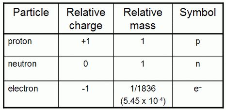 Subatomic Particles - www.biochemm.weebly.com