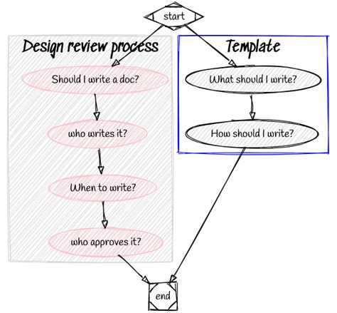 Effective Software Design Documents