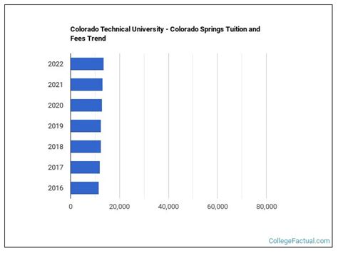 Colorado Technical University - Colorado Springs Tuition & Fees