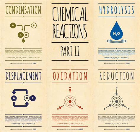 Compound Interest: Chemical Reactions Posters – Part II