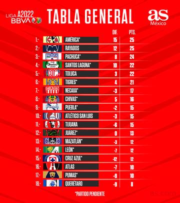 ulaşılabilir yansıtmak müşteri tabla posiciones liga mx - arkoplast.net