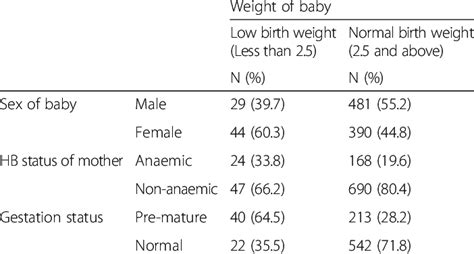 Prevalence of low birth weight and normal birth weight | Download Table