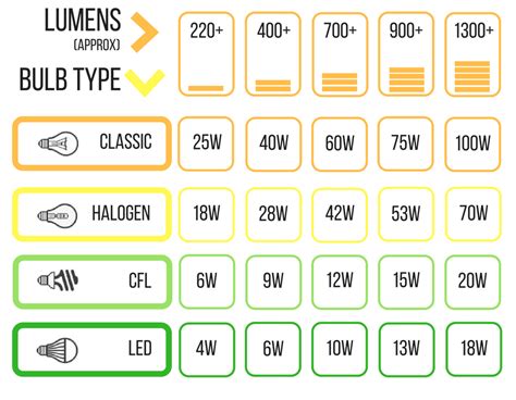 Lumens Guide | A Guide To LED Bulbs | The Home Lighting Centre