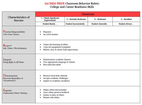 Classroom Behavior Rubric - Laconia High School Laconia, NH 03246