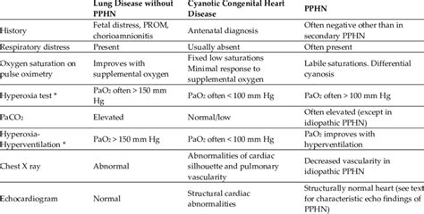 Differential diagnosis of hypoxemia in newborn infants. | Download Table