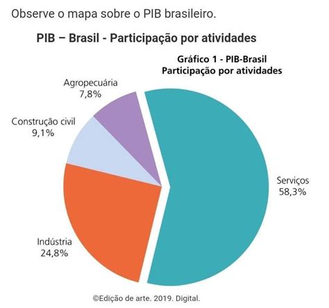 Observe o mapa sobre o PIB brasileiro. A economia brasileira é diversificada e vários tipos de ...