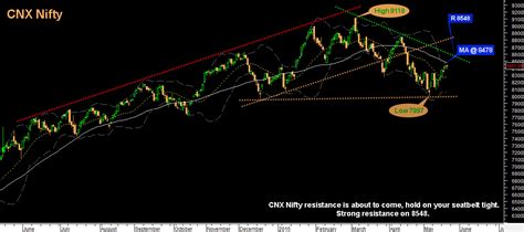 CNX Nifty Resistance on it's way! - Moneymunch