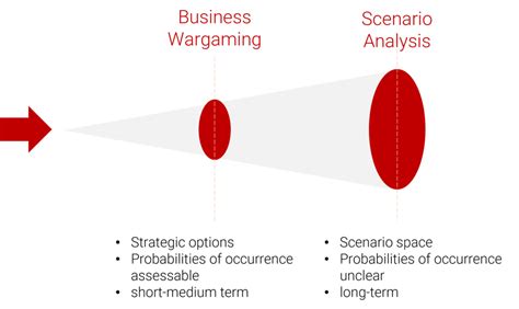 Business Wargaming - ACRASIO Change Management and Strategy Consulting