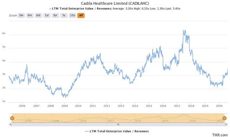 Zydus Lifesciences (Erstwhile: Cadila healthcare) - Stock Opportunities - ValuePickr Forum