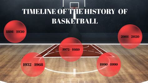 TIMELINE OF THE HISTORY OF BASKETBALL by Settie Relacion on Prezi