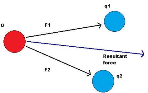 State the principle of superposition.