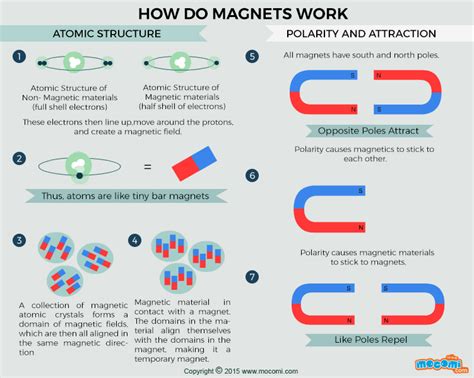 How do Magnets Work? - Gifographic for Kids | Mocomi