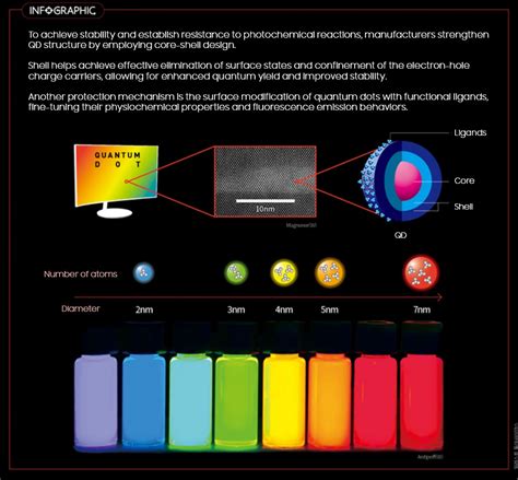 [Quantum Dot 101] #1 Principles of Quantum Dot ②