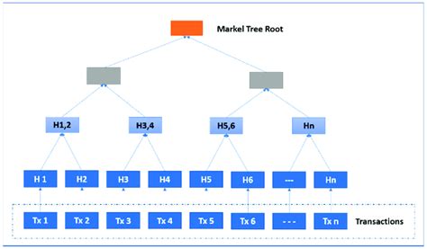 Merkle hash tree (MHT). Merkle hash tree (MHT). | Download Scientific Diagram