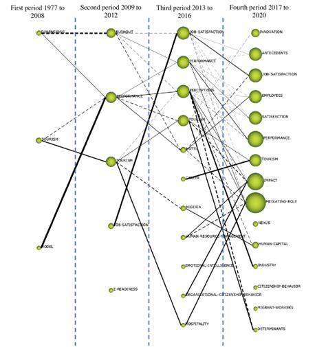 Evolution map for four period of time based on documents count (size of ...