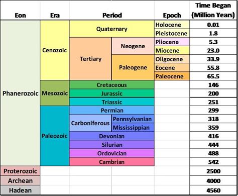 Geological Time Periods Diagram | Quizlet