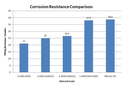 Corrosion Resistance of Stainless Steel Casting | CFS Foundry