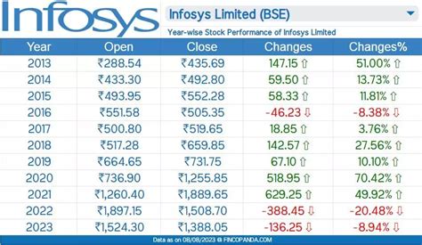 Infosys Share Price Target 2024, 2025, 2027, 2030, 2032, 2035 (Long Term) » Finco Panda