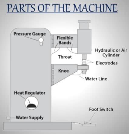 What is Spot Welding | Advantages , Application