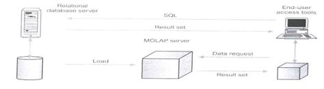 Difference between MOLAP vs ROLAP vs HOLAP - Software Testing Class