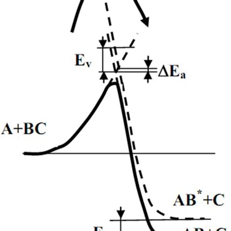 Growth of the activation energy of the exothermic reaction with the... | Download Scientific Diagram