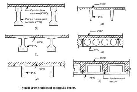 Prestressed Concrete Beams