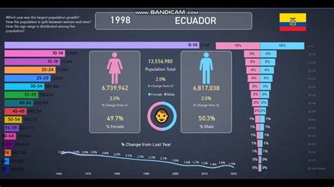 Ecuador | Population Info and Statistics from 1960-2020 - YouTube