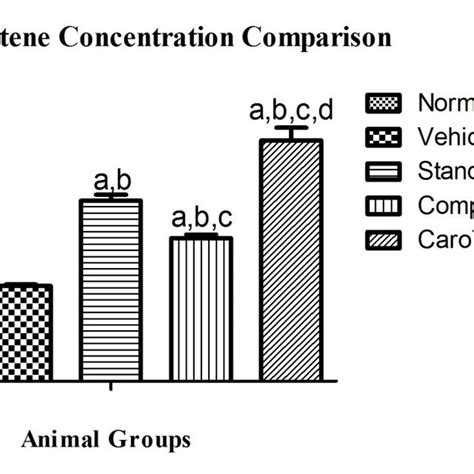 Compiled result for Beta-carotene | Download Scientific Diagram