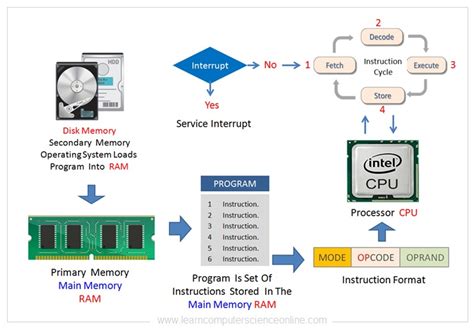 Computer Organization And Architecture | Beginners COA Tutorial