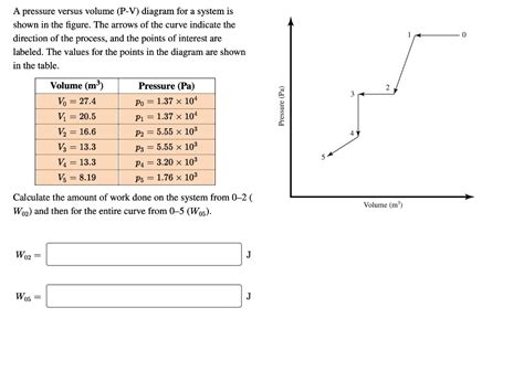 SOLVED: A pressure verSus volume (P-V) diagram for a system is shown in ...