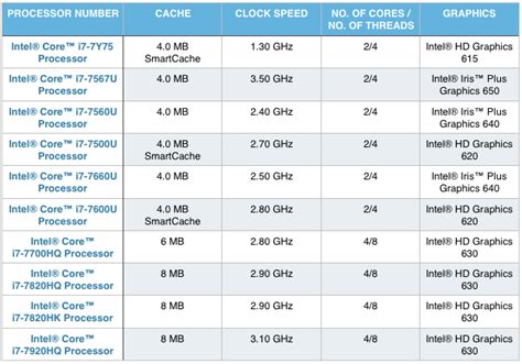 Intel Laptop Processors Comparison Chart