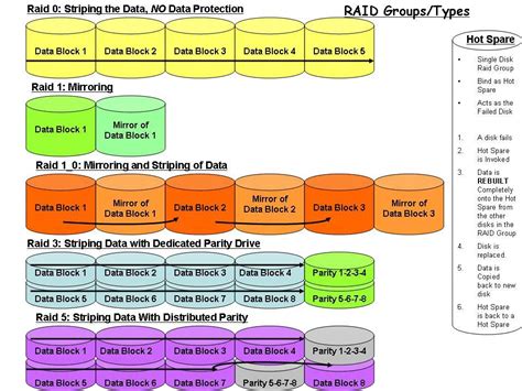 StorageAdmins: RAID groups , types