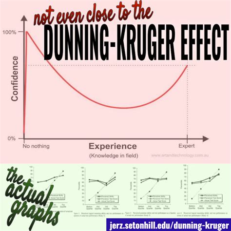 Fake Graph: The Actual “Dunning-Kruger Effect” Is NOTHING Like I ...