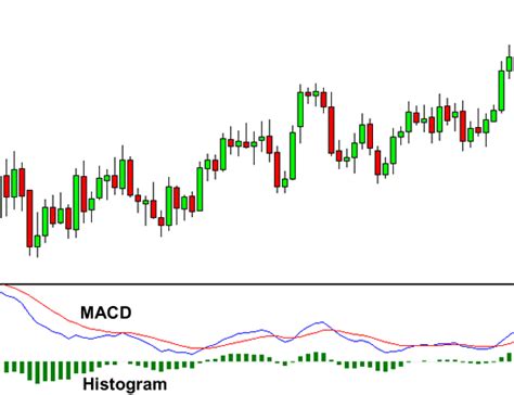 How to Use the MACD Indicator - Babypips.com