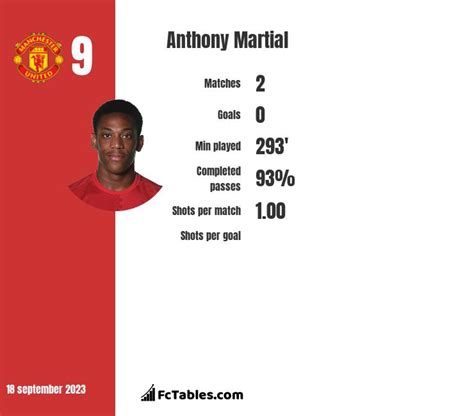 Anthony Martial statistics history, goals, assists, game log - AEK Athens