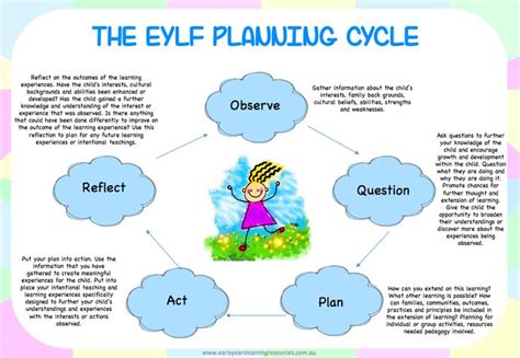 Classroom Decorations :: EYLF Planning Cycle Poster Pack