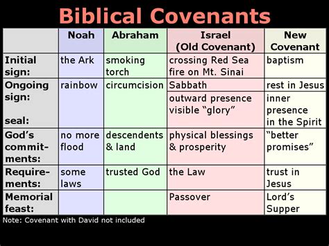 Andrew Fountain - The Covenants - the Backbone of the Old Testament ...