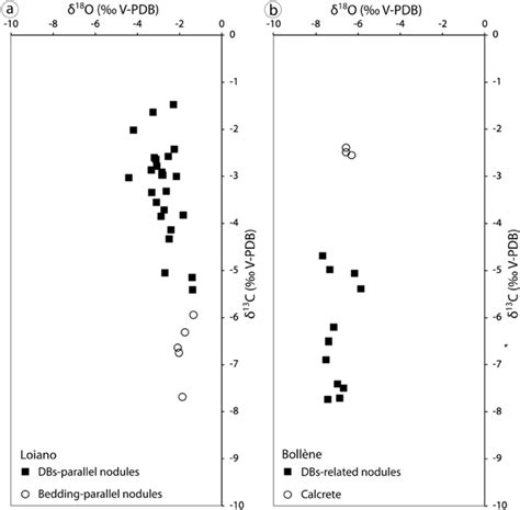 Stable isotopes analysis results. (a) Cumulative isotopic data ...