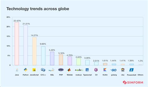 Top Programming Languages of 2024: A Compilation of Key Statistics