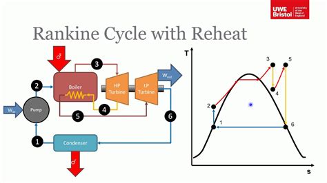 Vapour Cycles - Part 4 of 4 - Increasing Rankine Cycle Efficiency - YouTube