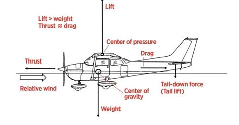 How Fast Do Planes Fly? | All Plane Types (Takeoff, Landing) – Engineerine