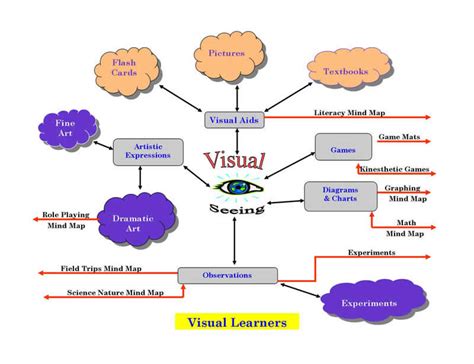 Visual Learning Styles