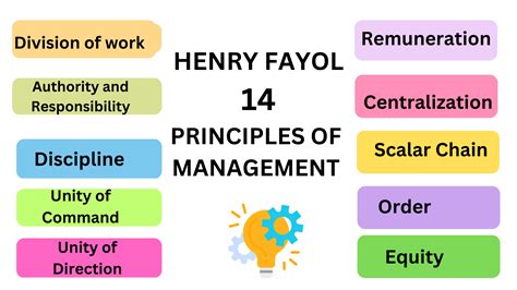 Henry Fayol Principles of management Archives - Prep With Harshita