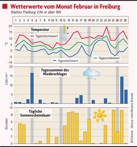 So war das Wetter in Freiburg im Februar - Freiburg - Badische Zeitung