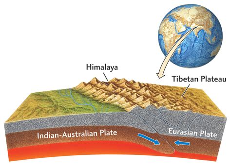 Science Doing: Indian Tectonic Plate: Rich Civilizational Cradle