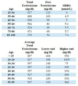 Normal Testosterone Levels for Men: Chart, Tests, Ranges + More ...