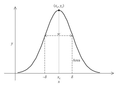 A Gaussian fitting curve of equation (8). | Download Scientific Diagram